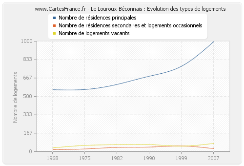 Le Louroux-Béconnais : Evolution des types de logements